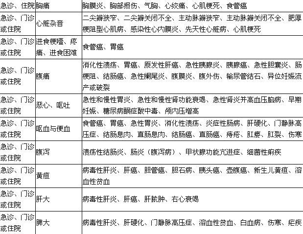 2017年臨床助理醫師資格大綱&mdash;實踐綜合