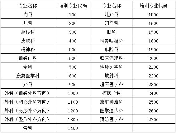 臨床醫學住院醫師規范化培訓專業代碼 