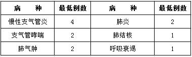 醫(yī)學(xué)檢驗(yàn)科住院醫(yī)師在呼吸內(nèi)科輪轉(zhuǎn)培訓(xùn)的內(nèi)容和要求
